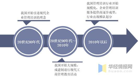 J9九游平台 J9九游中国企业管理培训行业发展历程及投资战略研究报告