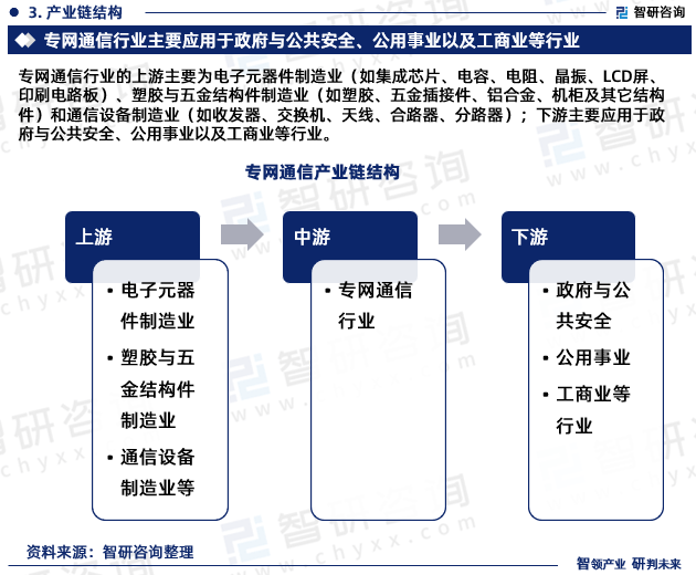 2023版中国专网通信行业发展前景预测报告（智研咨询重磅发布）J9九游 APP J9九游会入口(图5)