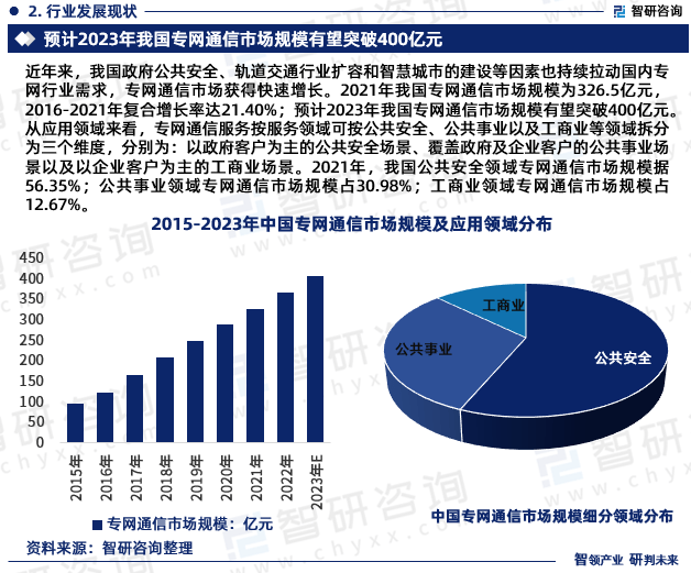 2023版中国专网通信行业发展前景预测报告（智研咨询重磅发布）J9九游 APP J9九游会入口(图4)