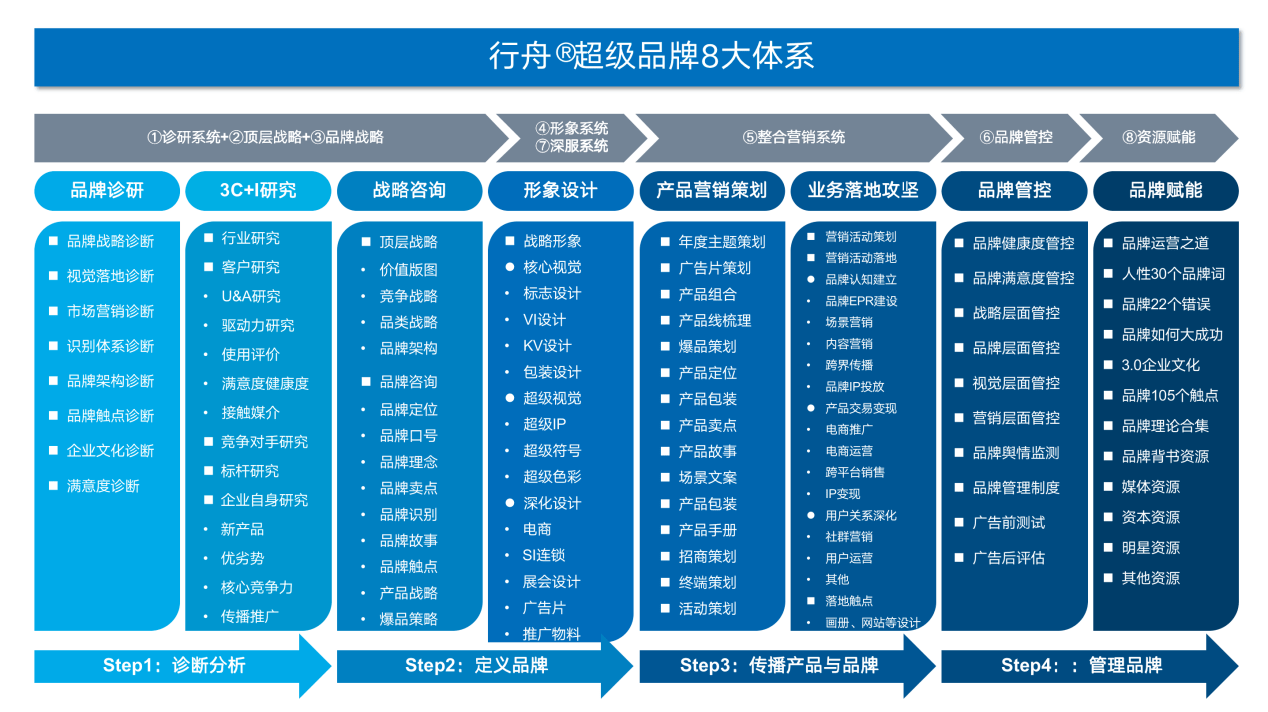 系统性品牌全案J9九游 J9九游会 APP咨询机构—行舟品牌咨询(图9)