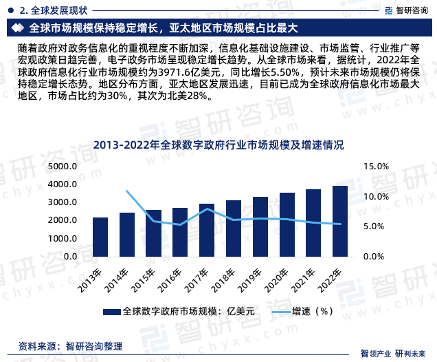 J9九游 J9九游会官网2023年中国政府信息化行业市场投资前景分析报告—智研咨询(图4)