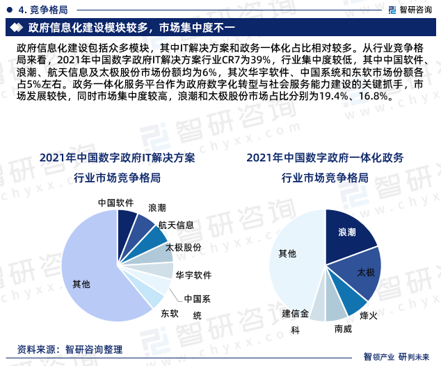 J9九游 J9九游会官网2023年中国政府信息化行业市场投资前景分析报告—智研咨询(图6)