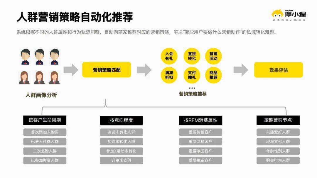 J9九游 J9九游会官网摩小猩SCRM正式官宣！聚焦线上电商私域自动化智能化解决方案！(图7)