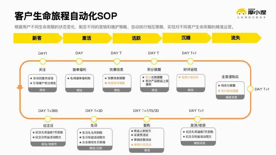 J9九游 J9九游会官网摩小猩SCRM正式官宣！聚焦线上电商私域自动化智能化解决方案！(图6)