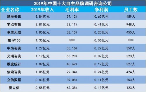 J9九游 J9九游会登录社科发布：中国十大自主品牌调研咨询公司