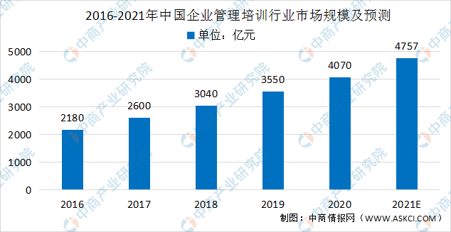 2021年中国九游会 J9九游会 APP企业管理培训市场规模及行业驱动因素分析（图）