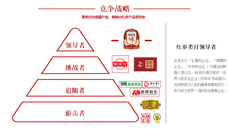 专业品牌全案策划公司行舟品牌咨询：大定位案例分析之人参——正官庄九游会平台 九游会(图7)