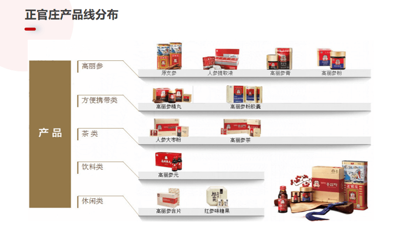 专业品牌全案策划公司行舟品牌咨询：大定位案例分析之人参——正官庄九游会平台 九游会(图10)