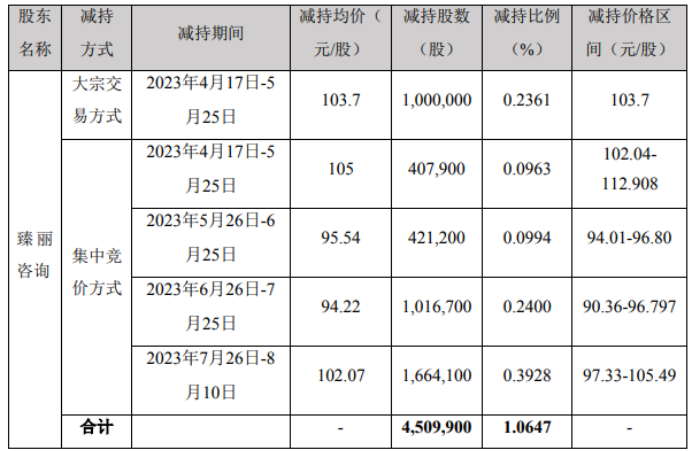 九游会平台 九游会贝泰妮股东臻丽咨询减持45099万股 套现约46亿 2022年公司净利1051亿