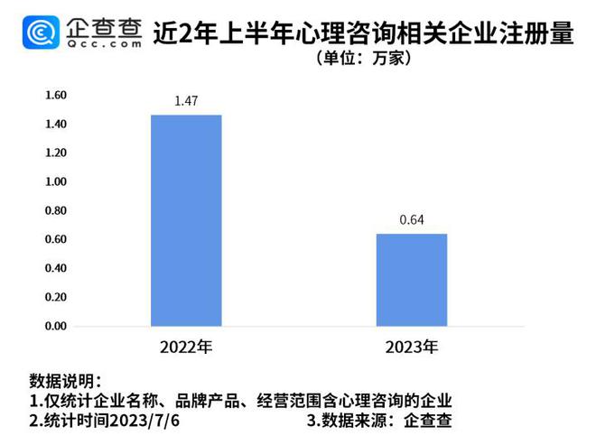 九游会 J9九游会全国第六！西安现存3100家心理咨询类企业(图3)