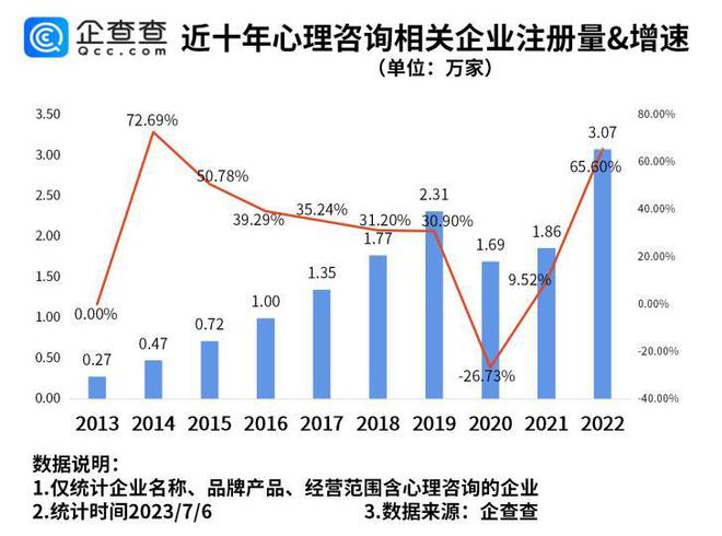 九游会 J9九游会全国第六！西安现存3100家心理咨询类企业