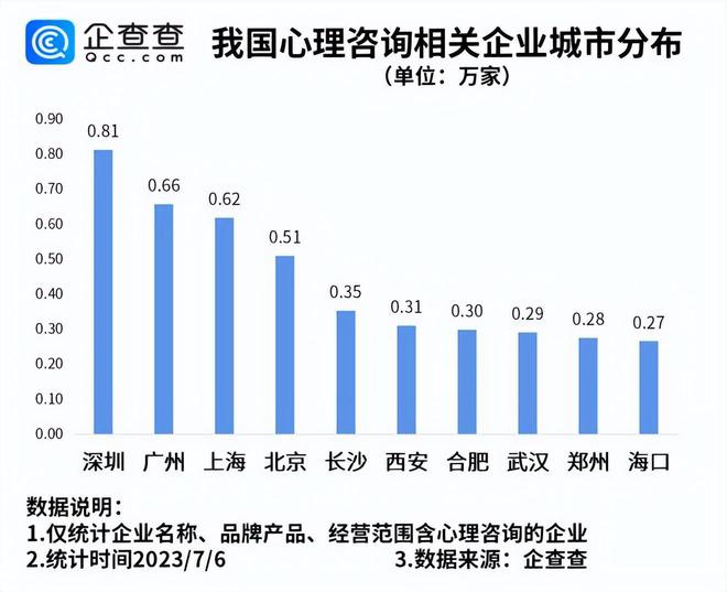 九游会 J9九游会全国第六！西安现存3100家心理咨询类企业(图2)