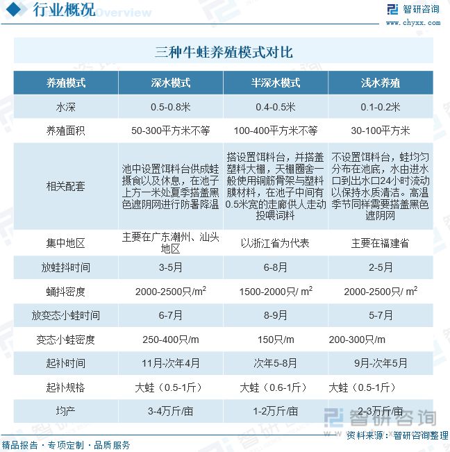 牛蛙养殖发展动态分析：品牌九游会平台 九游会企业形成养殖、加工、销售全链模式