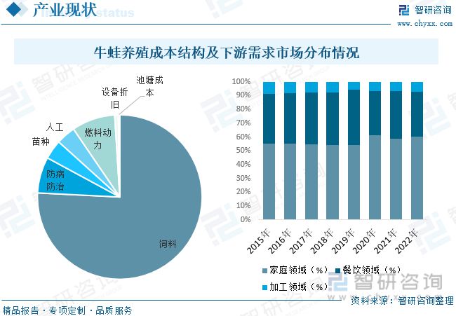 牛蛙养殖发展动态分析：品牌九游会平台 九游会企业形成养殖、加工、销售全链模式(图3)