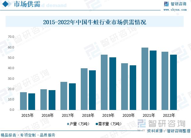 牛蛙养殖发展动态分析：品牌九游会平台 九游会企业形成养殖、加工、销售全链模式(图4)