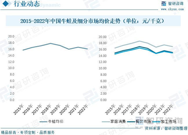 牛蛙养殖发展动态分析：品牌九游会平台 九游会企业形成养殖、加工、销售全链模式(图5)