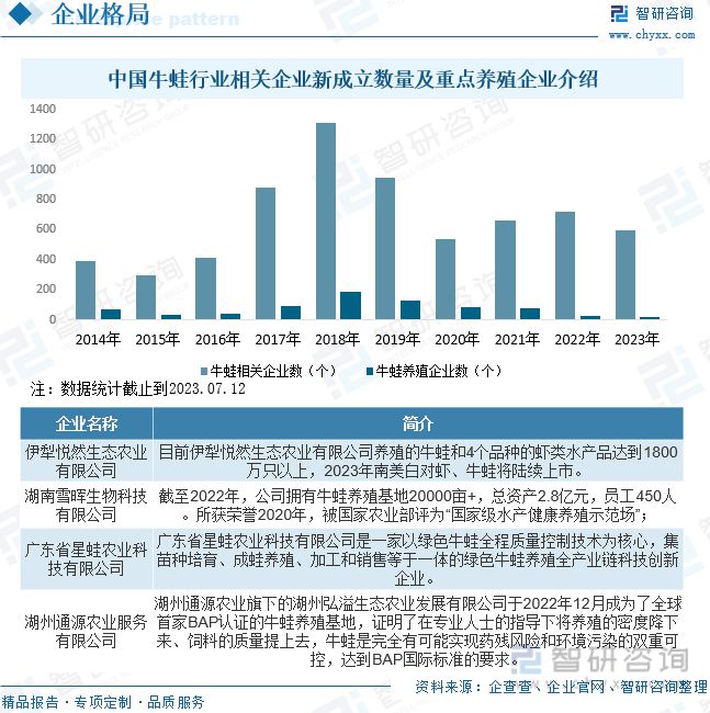 牛蛙养殖发展动态分析：品牌九游会平台 九游会企业形成养殖、加工、销售全链模式(图7)