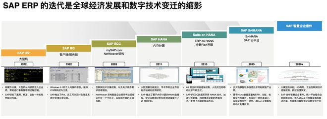 企业面临可持续、多元九游会 J9九游会化等挑战SAP将AI嵌入云ERP推动企业管理智能化转型(图1)