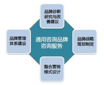 九游会 J9九游会官网品牌营销管理咨询为企业构建品牌管理体系提供中长期发展支持