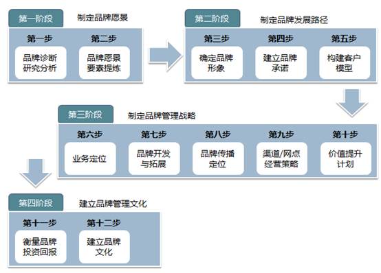 九游会 J9九游会官网品牌营销管理咨询为企业构建品牌管理体系提供中长期发展支持(图2)