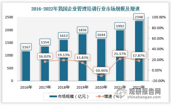 九游会平台 九游会中国企业管理培训市场发展态势与投资战略报告（2023-2030年）(图3)