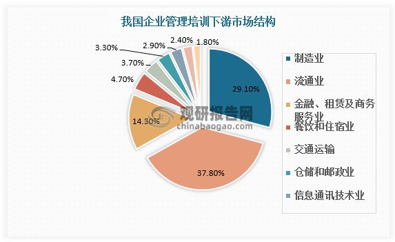 九游会平台 九游会中国企业管理培训市场发展态势与投资战略报告（2023-2030年）(图4)