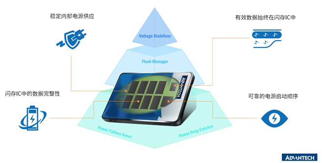 九游会 J9九游会 APP研华SSD与Phoenix合作开发基于UEFI安全解决方案(图2)