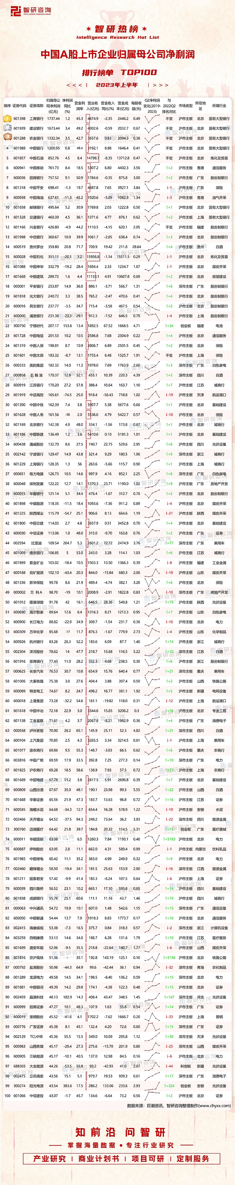 2023年上半九游会 J9九游会年中国A股上市企业归属母公司净利润排行榜（附热榜TOP100详单）