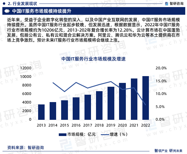 九游会J9干货分享！智研咨询发布：中国IT服务行业发展前景预测报告（2023-2029年）(图4)