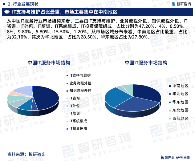 九游会J9干货分享！智研咨询发布：中国IT服务行业发展前景预测报告（2023-2029年）(图5)