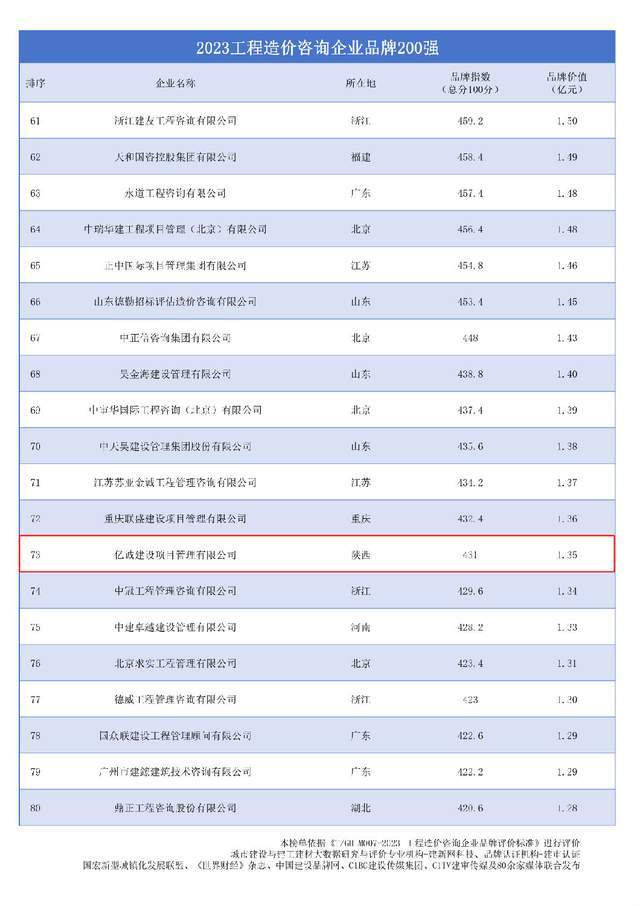 九游会 J9九游会 APP亿诚管理荣登“2023工程造价咨询企业品牌200强”第73位！