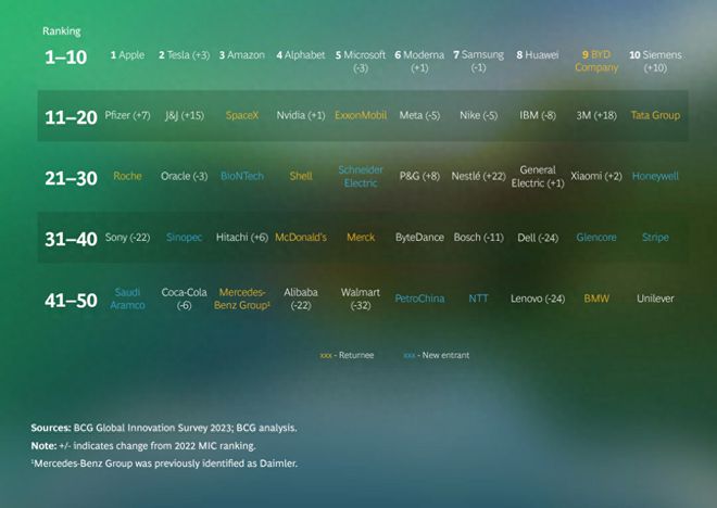 技术创新是根本 比亚迪再登BCG J9九游会官网2023全球最具创新公司Top10