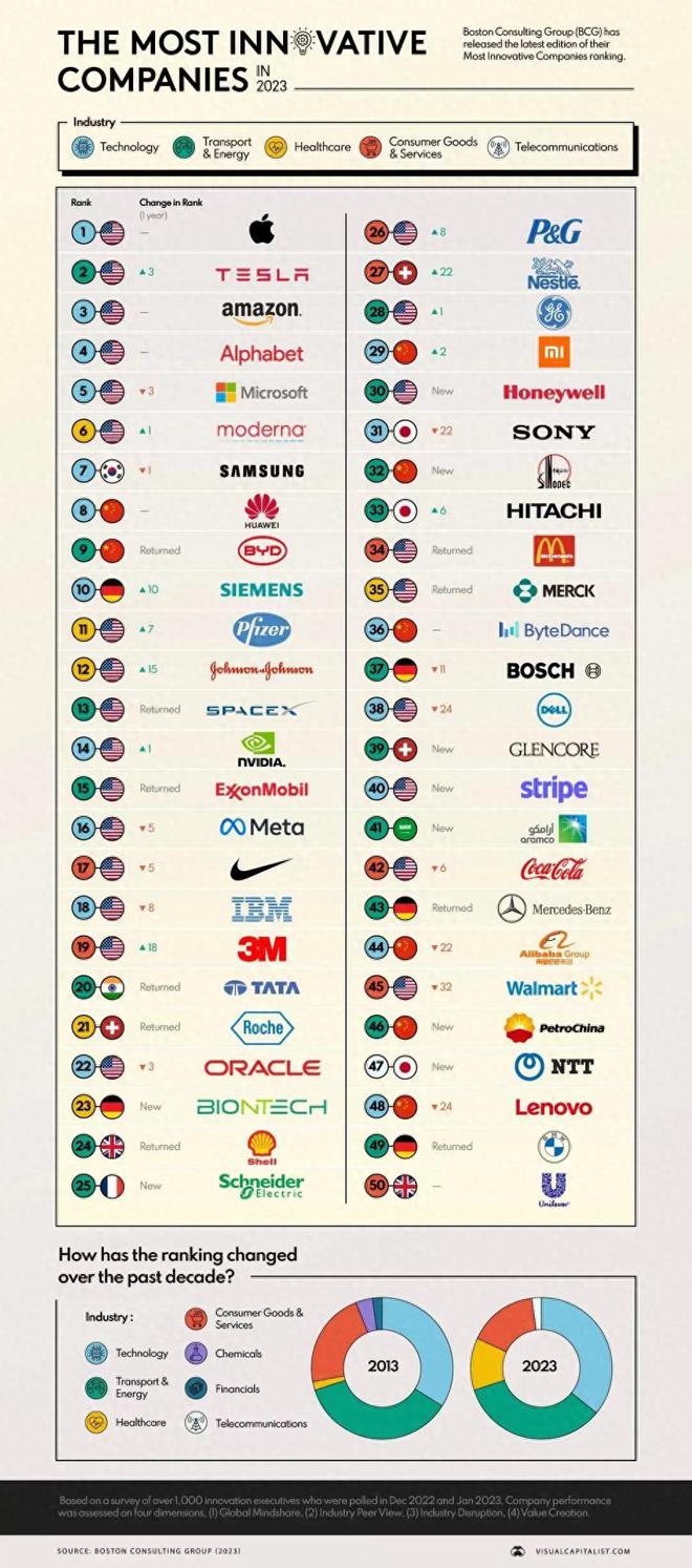 技术创新是根本 比亚迪再登BCG J9九游会官网2023全球最具创新公司Top10(图2)