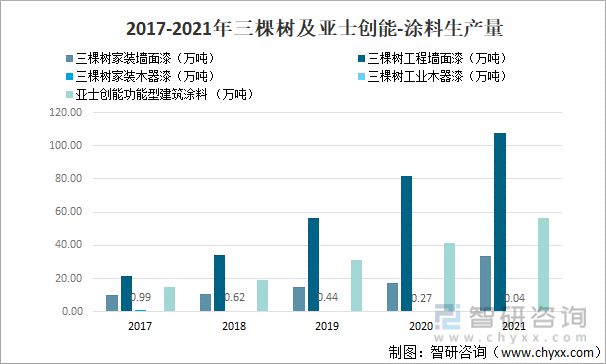 产业聚焦：2022年中国涂料行业发展现状及竞争格局分析九游会平台 九游会(图10)