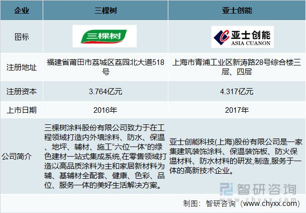 产业聚焦：2022年中国涂料行业发展现状及竞争格局分析九游会平台 九游会(图7)