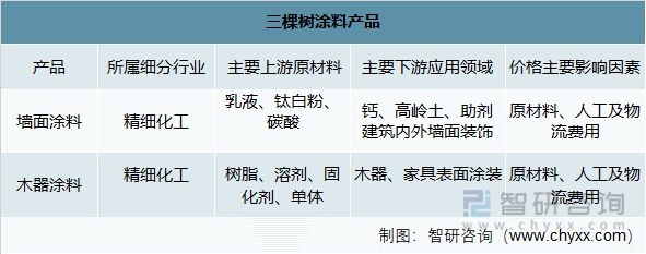 产业聚焦：2022年中国涂料行业发展现状及竞争格局分析九游会平台 九游会(图8)