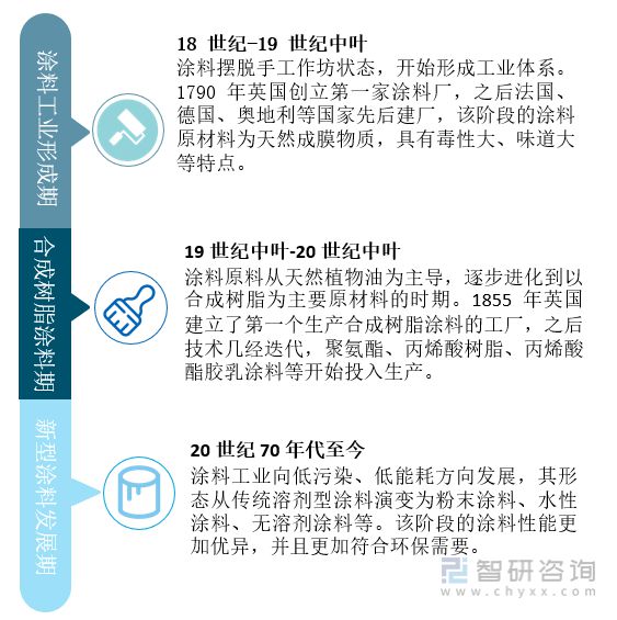 产业聚焦：2022年中国涂料行业发展现状及竞争格局分析九游会平台 九游会