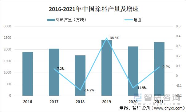 产业聚焦：2022年中国涂料行业发展现状及竞争格局分析九游会平台 九游会(图4)