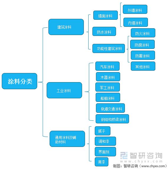 产业聚焦：2022年中国涂料行业发展现状及竞争格局分析九游会平台 九游会(图2)