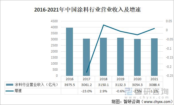 产业聚焦：2022年中国涂料行业发展现状及竞争格局分析九游会平台 九游会(图3)