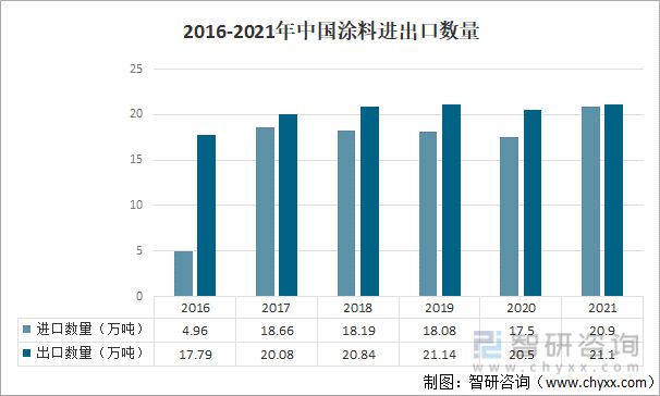 产业聚焦：2022年中国涂料行业发展现状及竞争格局分析九游会平台 九游会(图5)