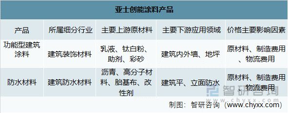 产业聚焦：2022年中国涂料行业发展现状及竞争格局分析九游会平台 九游会(图9)