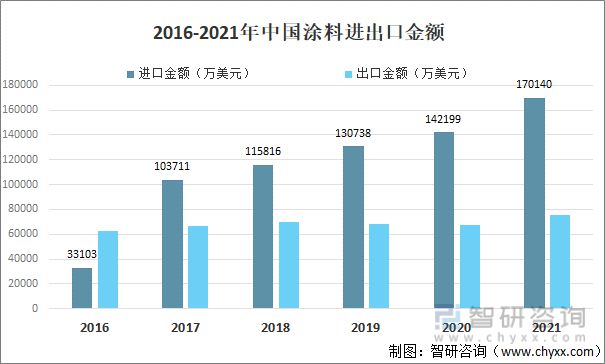 产业聚焦：2022年中国涂料行业发展现状及竞争格局分析九游会平台 九游会(图6)