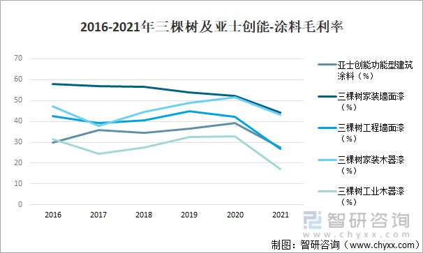 产业聚焦：2022年中国涂料行业发展现状及竞争格局分析九游会平台 九游会(图14)