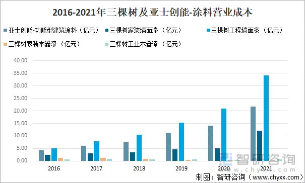 产业聚焦：2022年中国涂料行业发展现状及竞争格局分析九游会平台 九游会(图13)