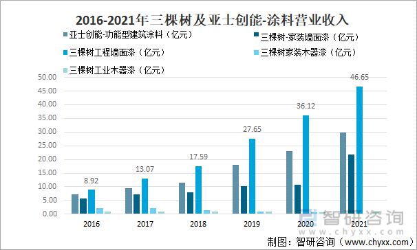 产业聚焦：2022年中国涂料行业发展现状及竞争格局分析九游会平台 九游会(图12)