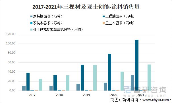 产业聚焦：2022年中国涂料行业发展现状及竞争格局分析九游会平台 九游会(图11)