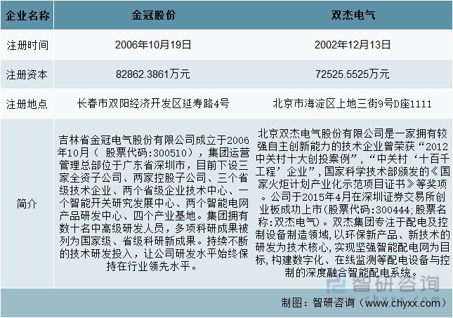 九游会J9【市场分析】2022年中国环网柜行业市场发展情况一览