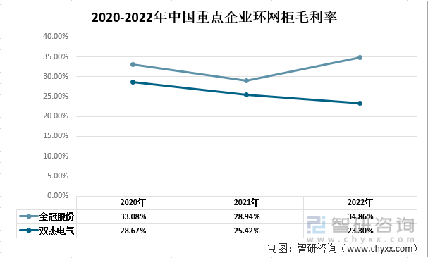 九游会J9【市场分析】2022年中国环网柜行业市场发展情况一览(图6)