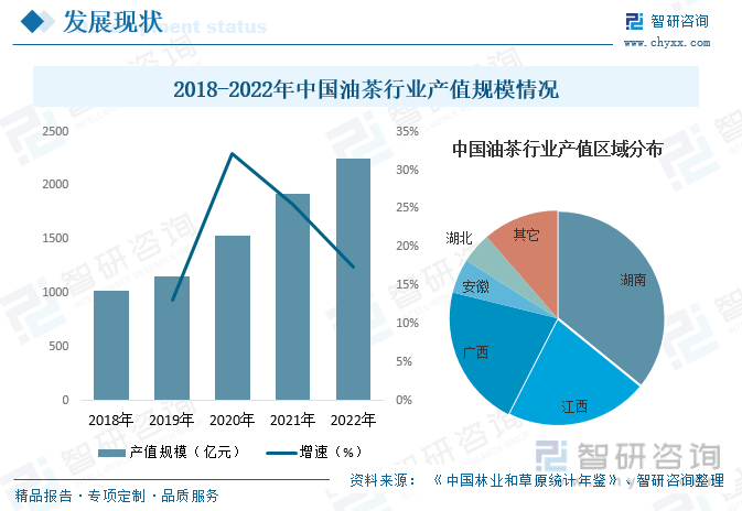 J9九游会干货分享！2023年中国油茶行业市场发展概况及未来投资前景预测分析(图7)